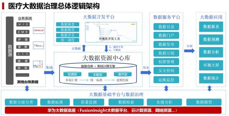 医疗数据挖掘